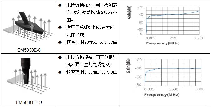 近場探頭EM5030E(圖3)