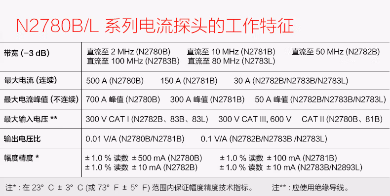 電流探頭N2780B(圖8)