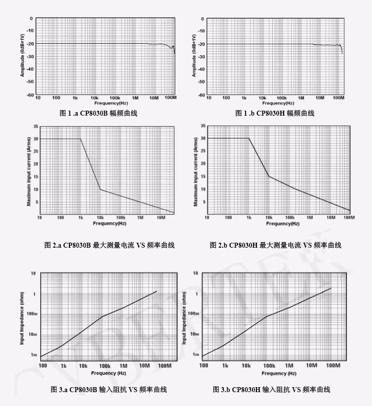 電流探頭CP8050A(圖9)