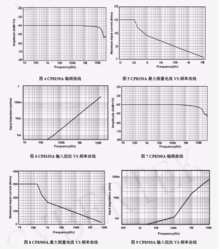 電流探頭CP8050A(圖10)