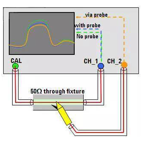 探頭及附件的準確度如何驗證？