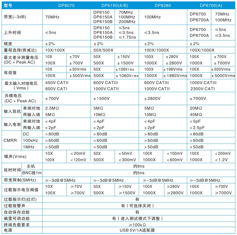 CYBERTEK示波器差分探頭DP6150B產(chǎn)品簡介與應(yīng)用(圖3)