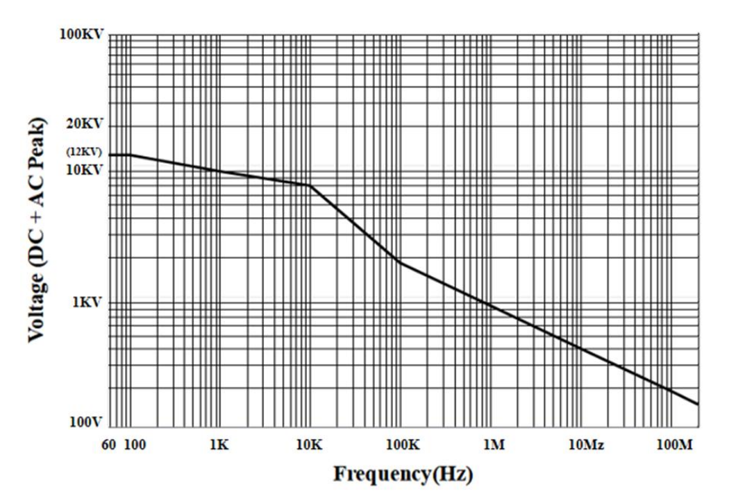 PKHV3012電壓(DC+ACpeak)vs頻率.png