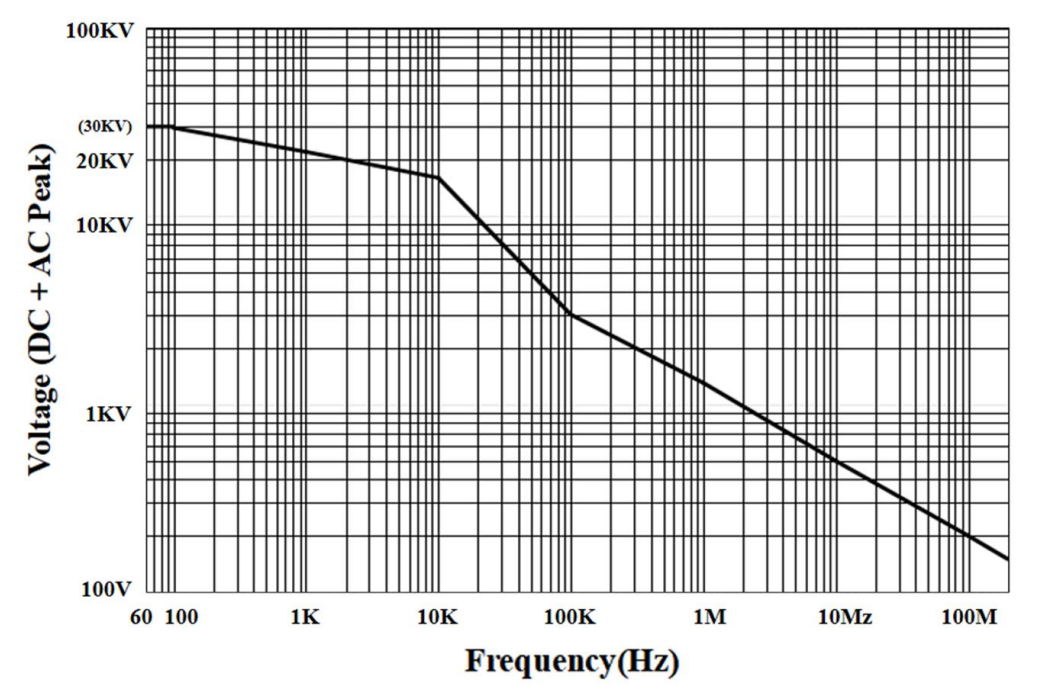 PKHV3030電壓(DC+ACpeak)vs頻率.png