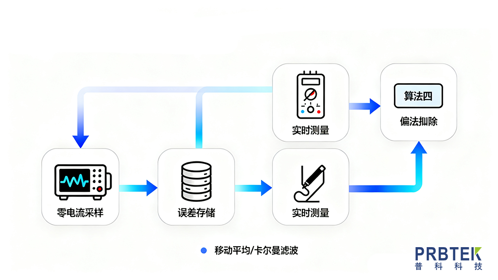 撰寫電流傳感器偏置電流文章 (2).png